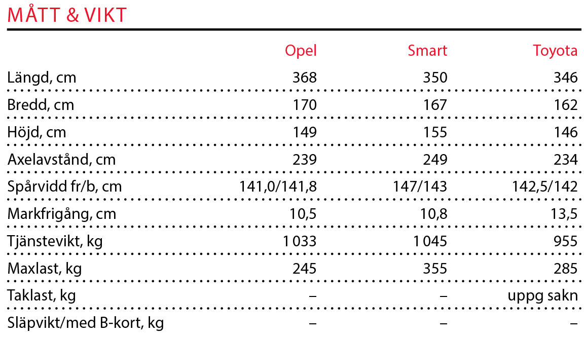 Testvärden: Opel Karl, Smart Forfour, Toyota Aygo (2016)