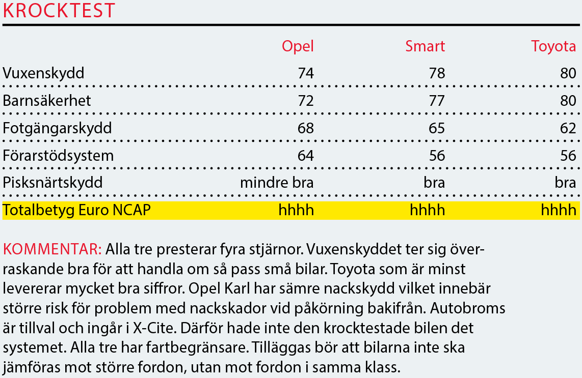 Testvärden: Opel Karl, Smart Forfour, Toyota Aygo (2016)