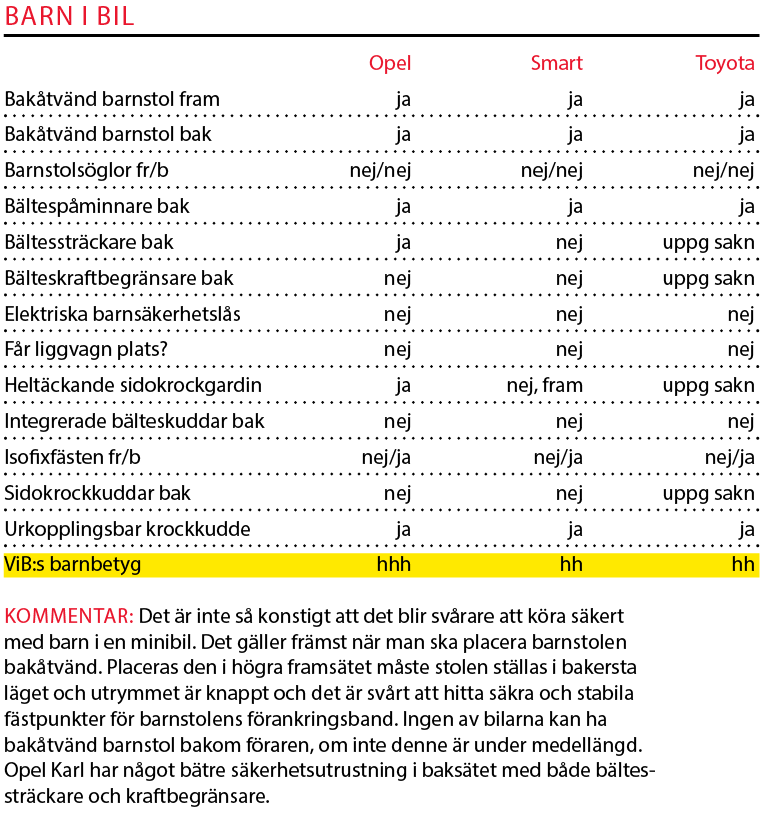 Testvärden: Opel Karl, Smart Forfour, Toyota Aygo (2016)