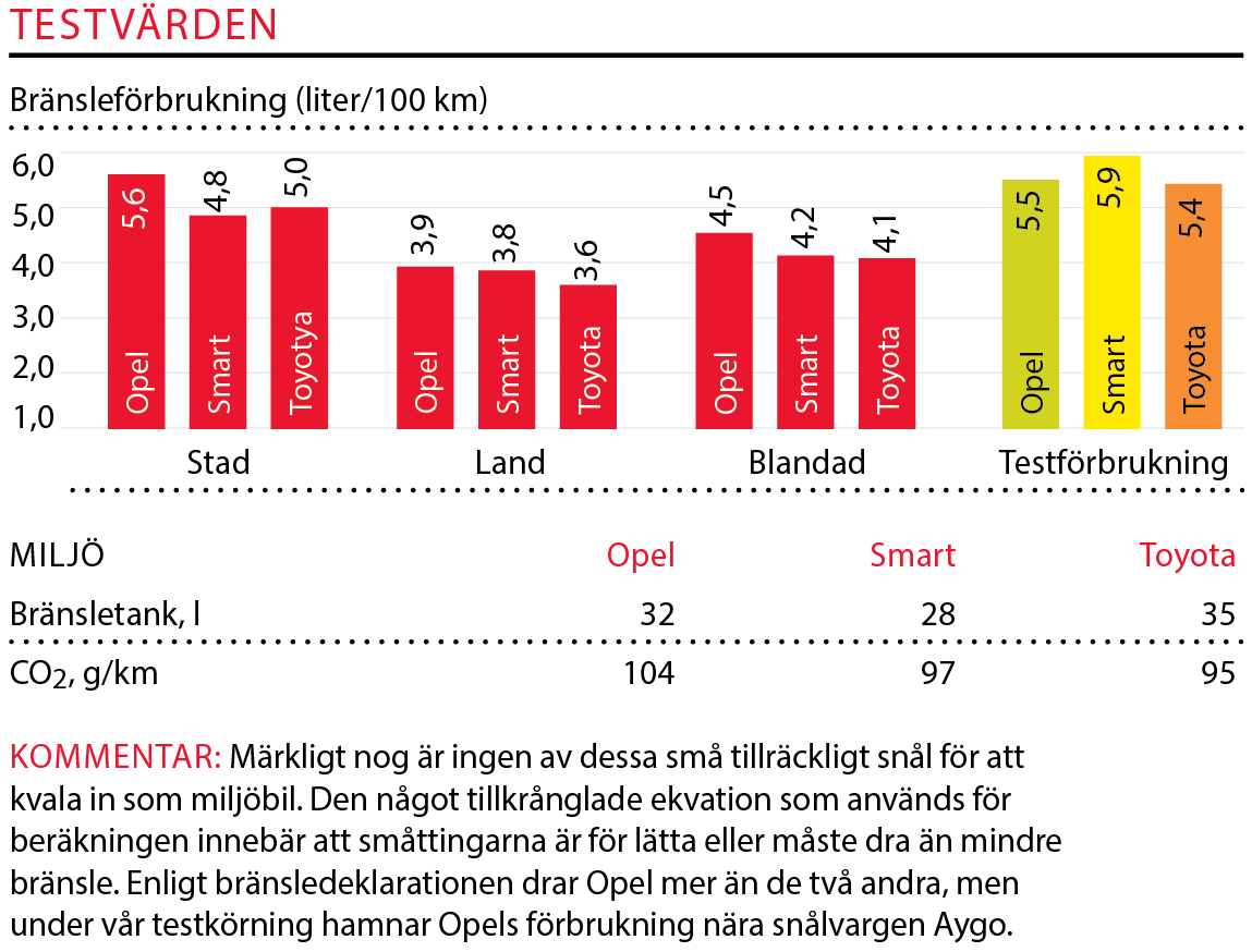 Testvärden: Opel Karl, Smart Forfour, Toyota Aygo (2016)
