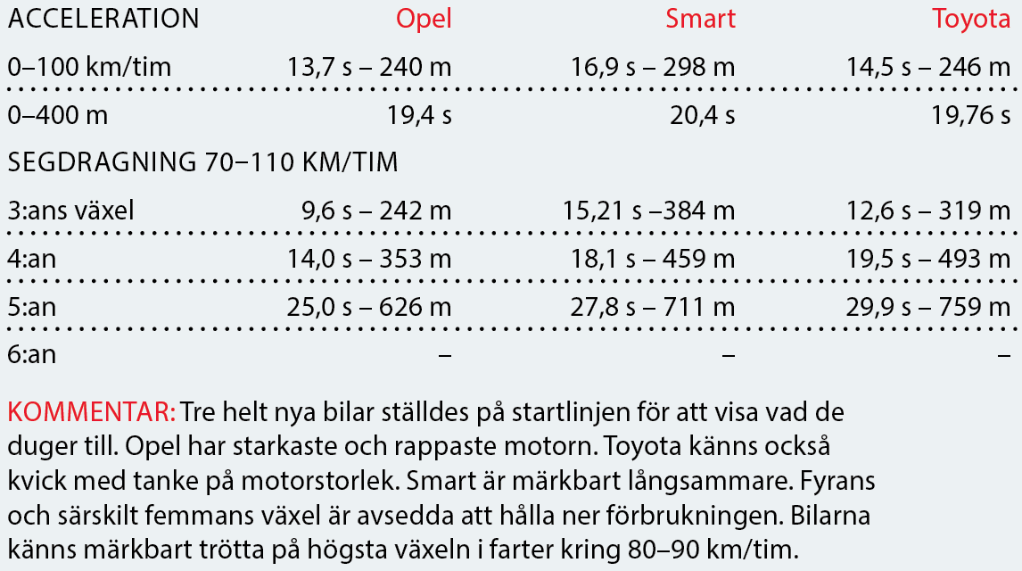 Testvärden: Opel Karl, Smart Forfour, Toyota Aygo (2016)