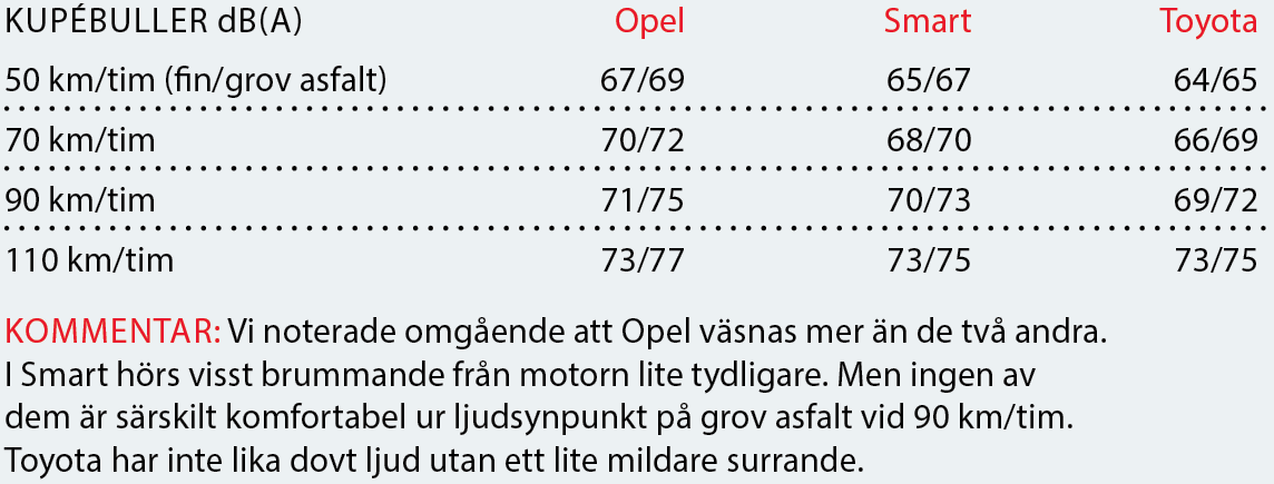 Testvärden: Opel Karl, Smart Forfour, Toyota Aygo (2016)