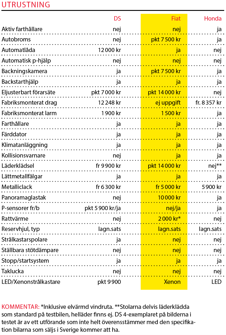 Testvärden: DS 4 Crossback, Fiat 500X Cross Plus, Honda HR-V (2016)