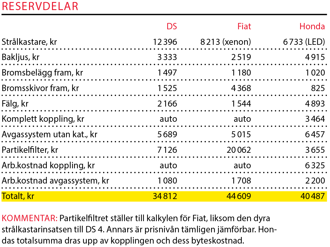 Testvärden: DS 4 Crossback, Fiat 500X Cross Plus, Honda HR-V (2016)