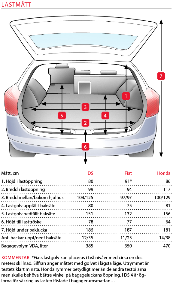 Testvärden: DS 4 Crossback, Fiat 500X Cross Plus, Honda HR-V (2016)