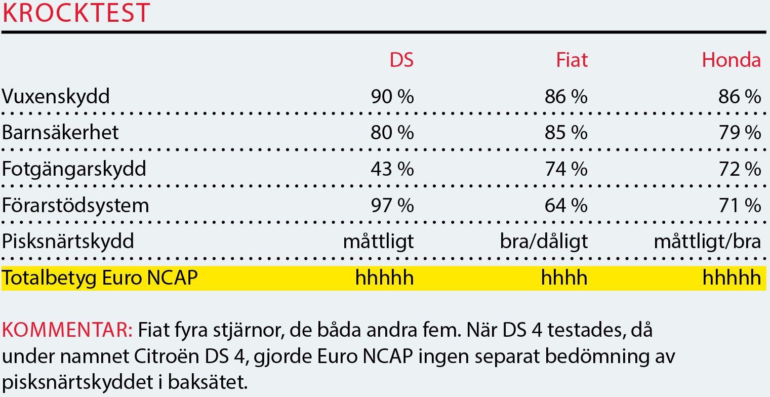 Testvärden: DS 4 Crossback, Fiat 500X Cross Plus, Honda HR-V (2016)