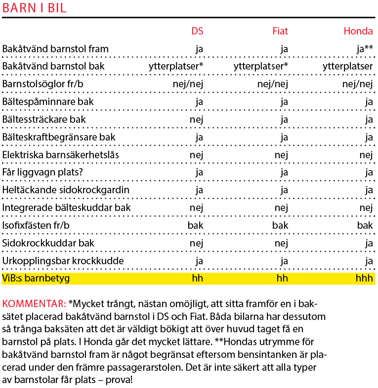Testvärden: DS 4 Crossback, Fiat 500X Cross Plus, Honda HR-V (2016)