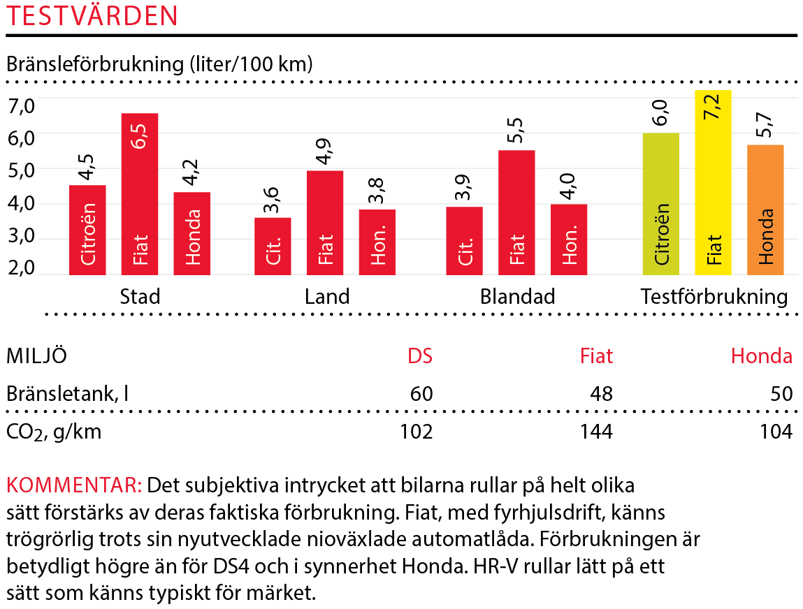 Testvärden: DS 4 Crossback, Fiat 500X Cross Plus, Honda HR-V (2016)