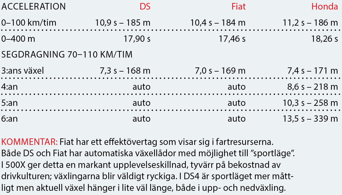 Testvärden: DS 4 Crossback, Fiat 500X Cross Plus, Honda HR-V (2016)
