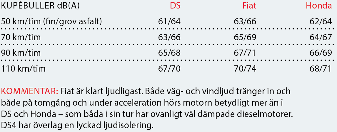 Testvärden: DS 4 Crossback, Fiat 500X Cross Plus, Honda HR-V (2016)