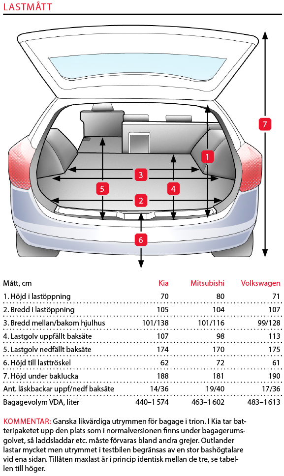 Testvärden: Optima PHEV, Outlander PHEV & Passat GTE (2019)