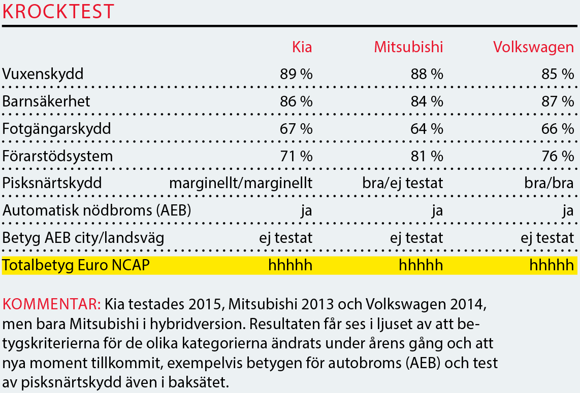 Testvärden: Optima PHEV, Outlander PHEV & Passat GTE (2019)