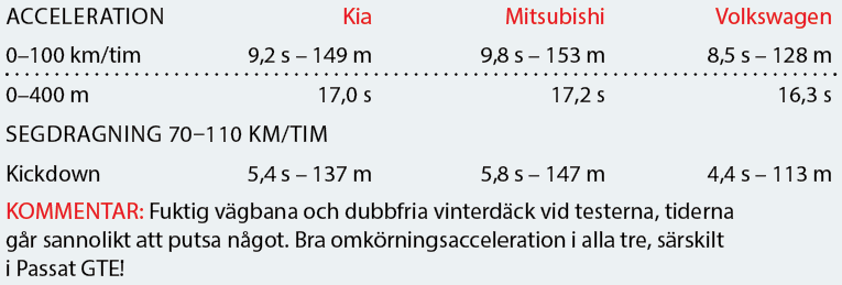 Testvärden: Optima PHEV, Outlander PHEV & Passat GTE (2019)