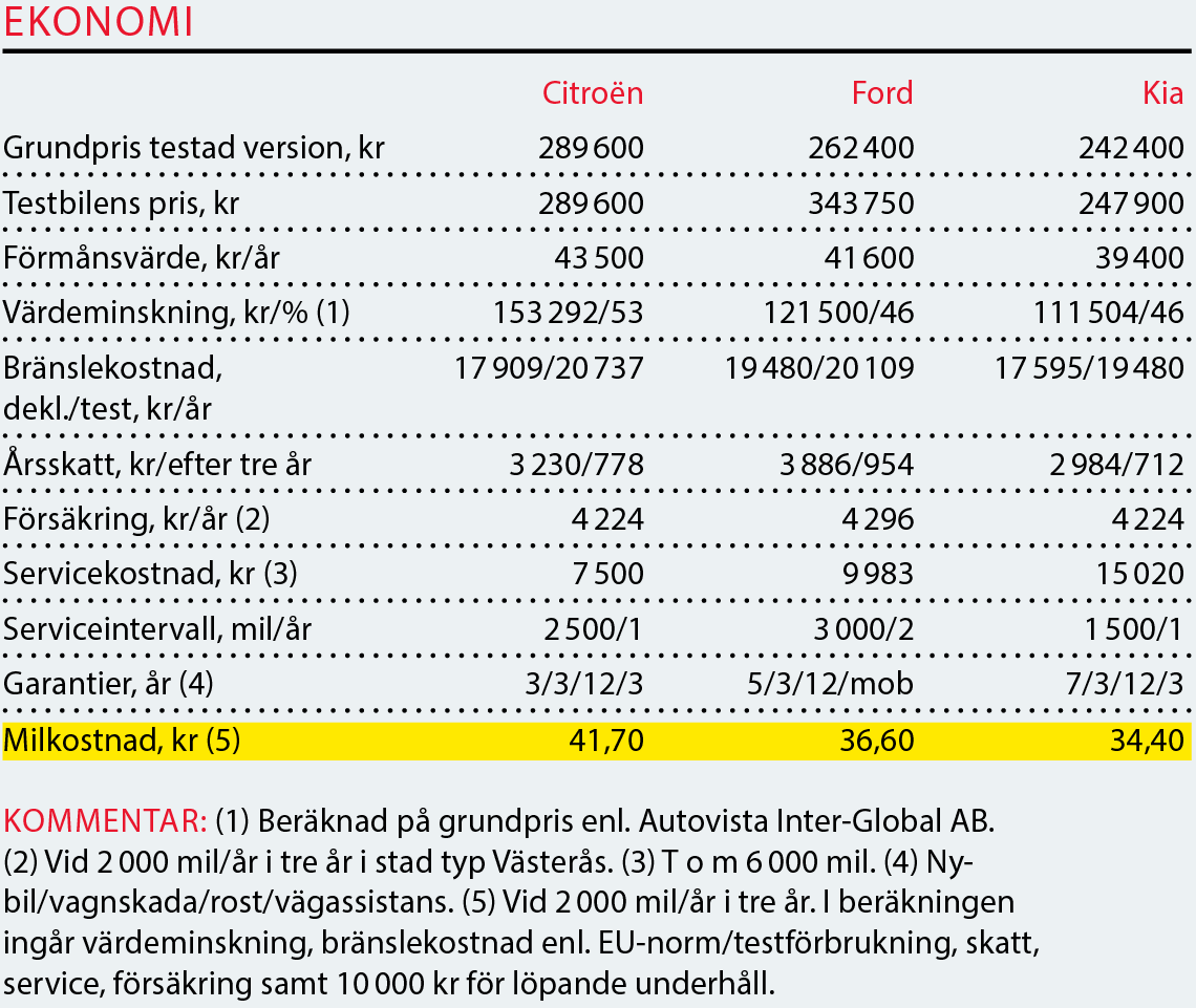 Testvärden: Citroën Berlingo, Ford Focus kombi, Kia Ceed SW (2018)
