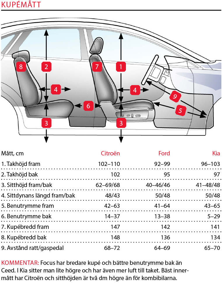 Testvärden: Citroën Berlingo, Ford Focus kombi, Kia Ceed SW (2018)