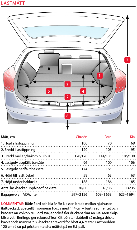 Testvärden: Citroën Berlingo, Ford Focus kombi, Kia Ceed SW (2018)
