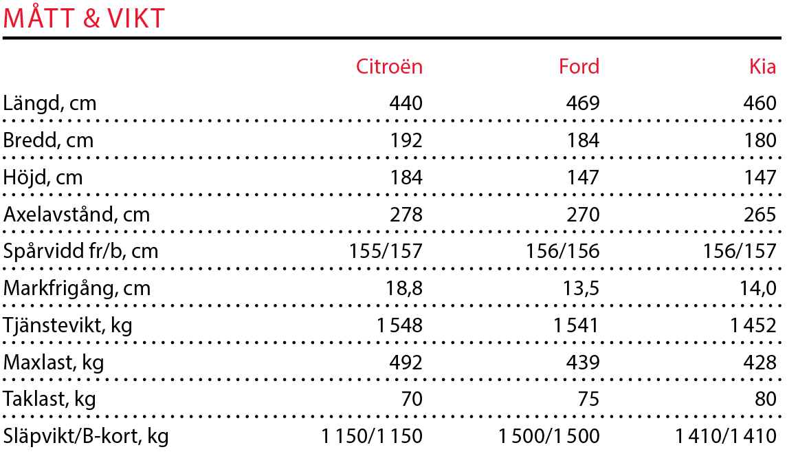 Testvärden: Citroën Berlingo, Ford Focus kombi, Kia Ceed SW (2018)