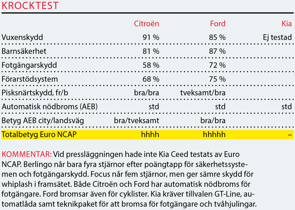 Testvärden: Citroën Berlingo, Ford Focus kombi, Kia Ceed SW (2018)