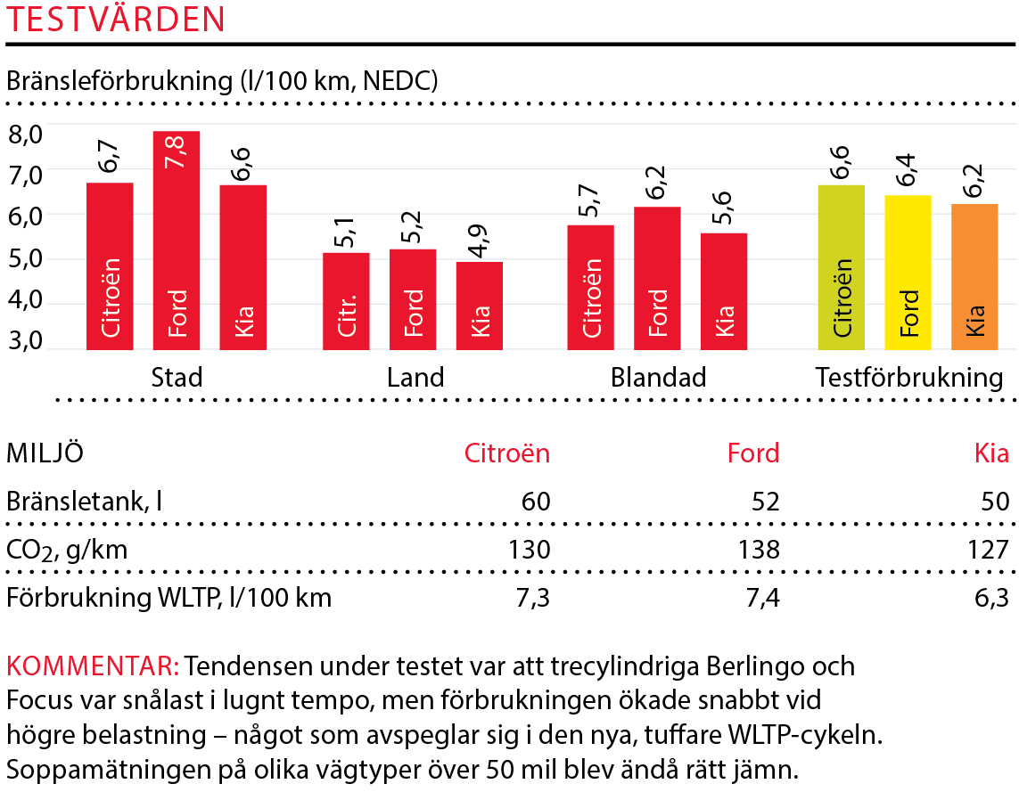 Testvärden: Citroën Berlingo, Ford Focus kombi, Kia Ceed SW (2018)