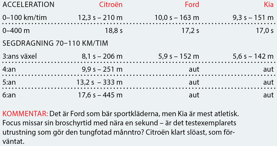 Testvärden: Citroën Berlingo, Ford Focus kombi, Kia Ceed SW (2018)