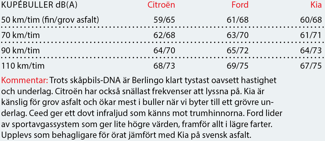 Testvärden: Citroën Berlingo, Ford Focus kombi, Kia Ceed SW (2018)