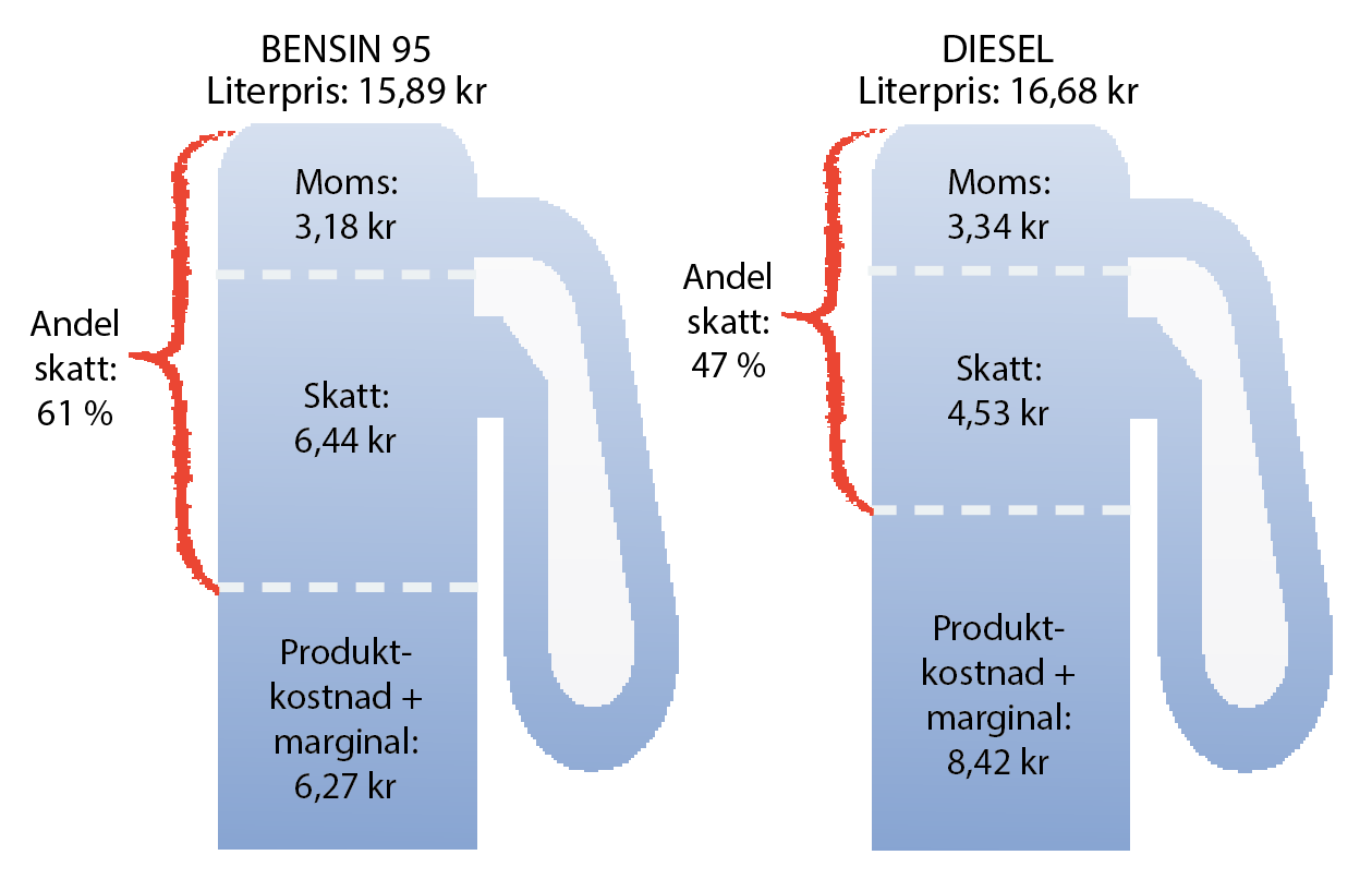 Därför blev bränslet rekorddyrt