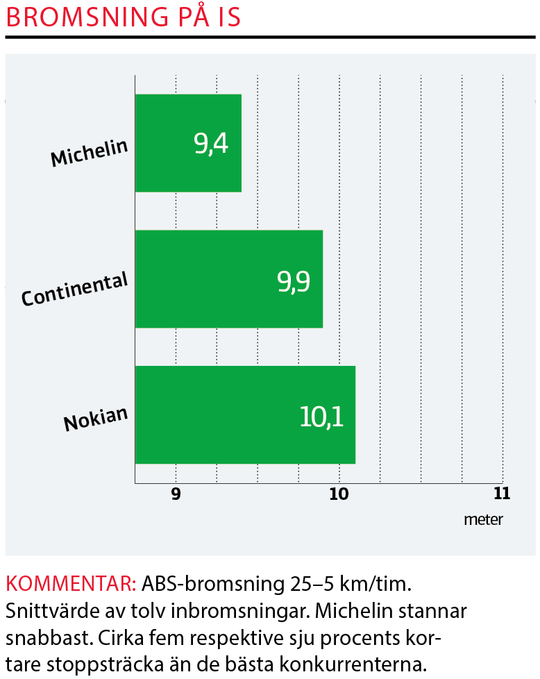 Michelin sätter dubbrekord