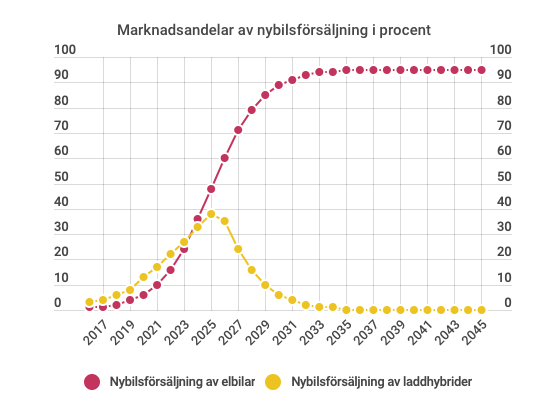 Då tar elbilarna över