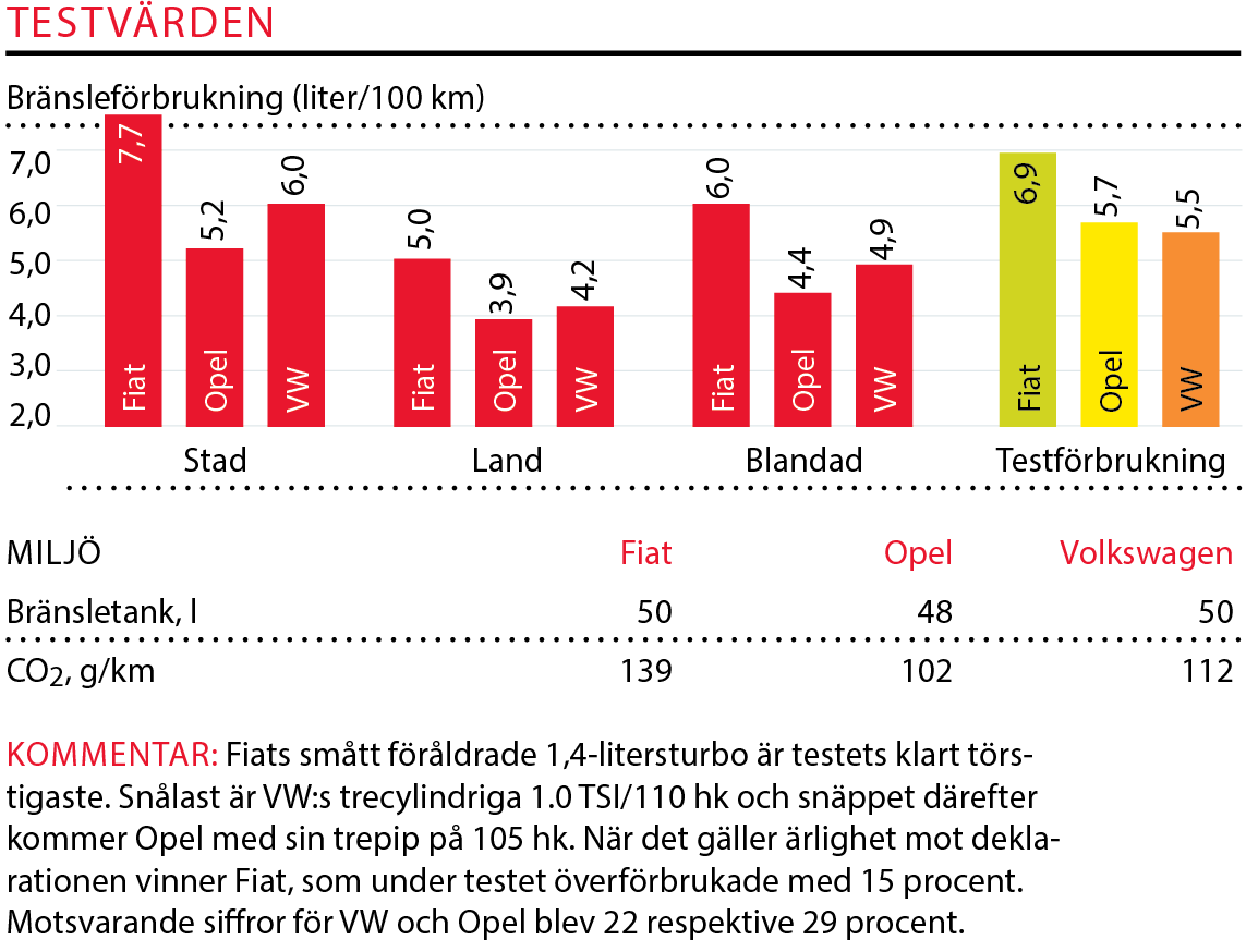 Testvärden: Fiat Tipo Kombi, Opel Astra Sports Tourer, Volkswagen Golf Sportscombi (2017)