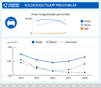 Utsläppen från vägtrafiken ökar