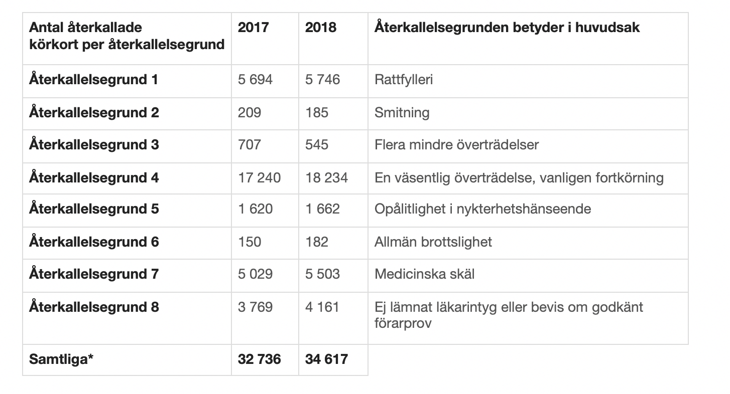 Fler återkallade körkort