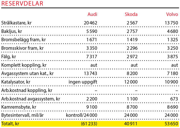 Testvärden: Audi A4 allroad, Skoda Octavia Scout, Volvo V60 Cross Country (2019)