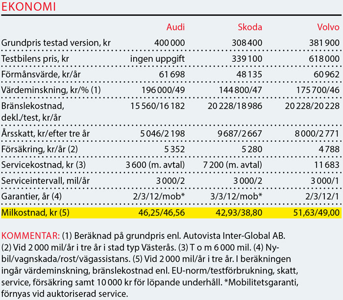 Testvärden: Audi A4 allroad, Skoda Octavia Scout, Volvo V60 Cross Country (2019)