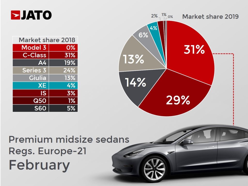Tesla Model 3 rivstartar i Europa