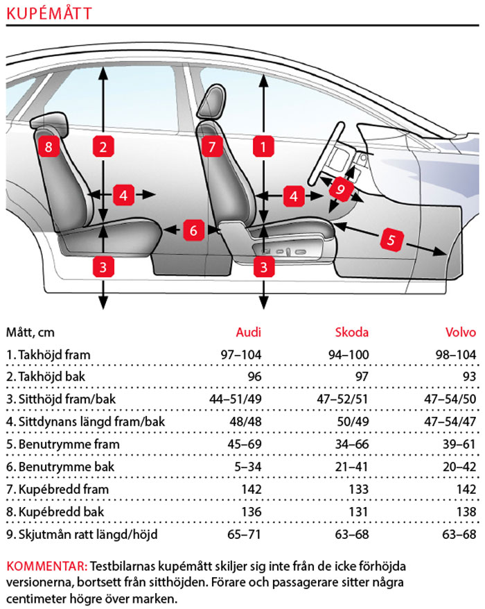 Testvärden: Audi A4 allroad, Skoda Octavia Scout, Volvo V60 Cross Country (2019)
