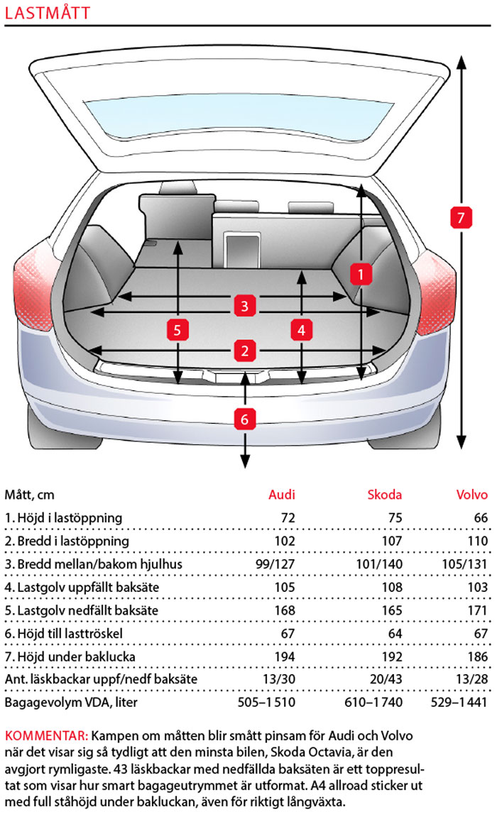 Testvärden: Audi A4 allroad, Skoda Octavia Scout, Volvo V60 Cross Country (2019)