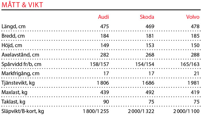 Testvärden: Audi A4 allroad, Skoda Octavia Scout, Volvo V60 Cross Country (2019)