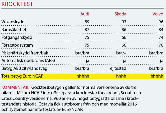 Testvärden: Audi A4 allroad, Skoda Octavia Scout, Volvo V60 Cross Country (2019)