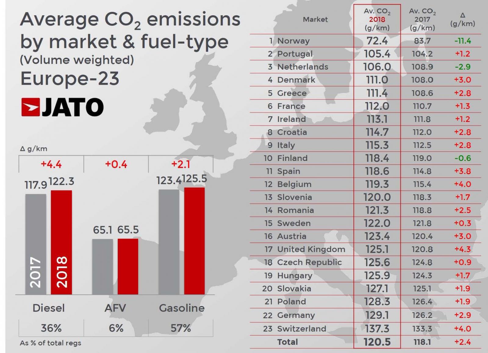 Utsläpp av CO2 det högsta på 5 år