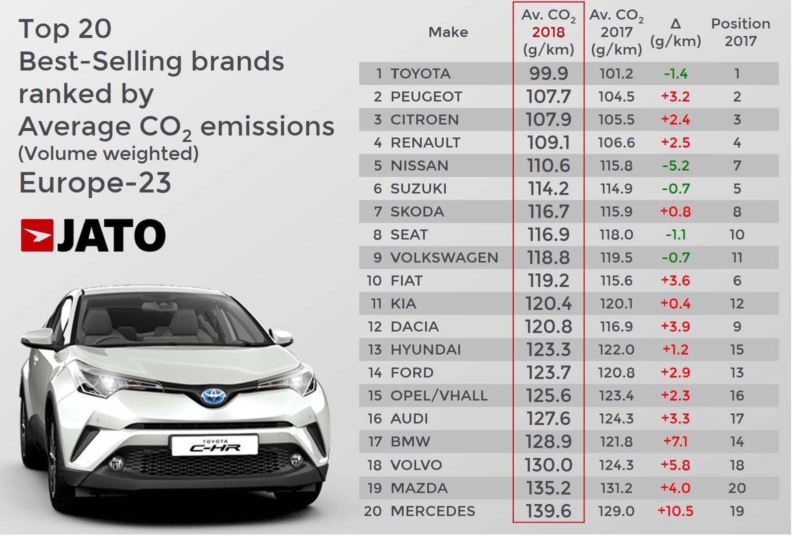 Utsläpp av CO2 det högsta på 5 år
