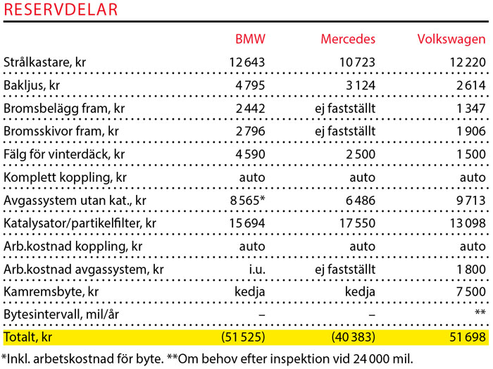 Testvärden: BMW 218d, Mercedes B 220 D & Volkswagen Golf Sportswagon (2019)