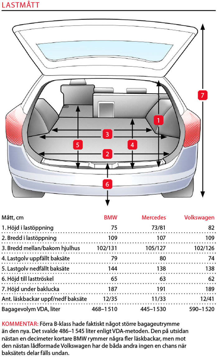 Testvärden: BMW 218d, Mercedes B 220 D & Volkswagen Golf Sportswagon (2019)