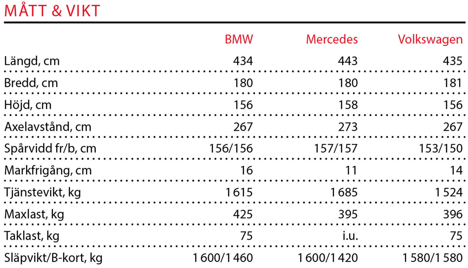 Testvärden: BMW 218d, Mercedes B 220 D & Volkswagen Golf Sportswagon (2019)