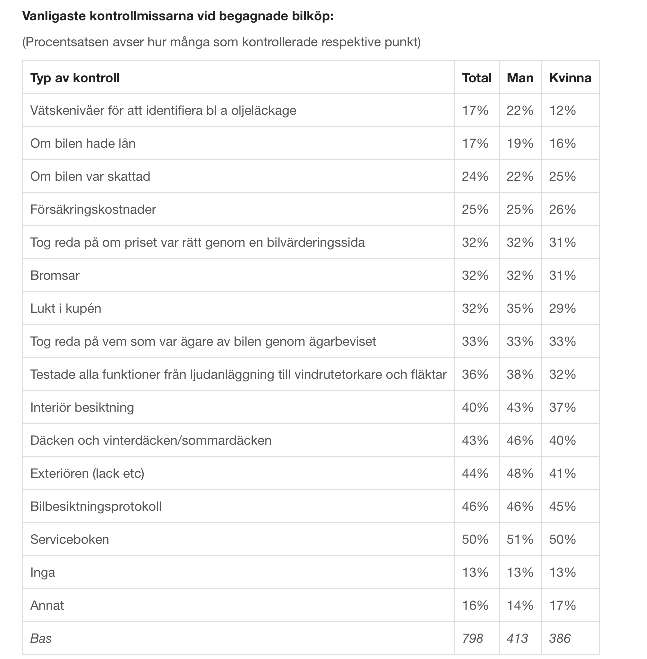 Lån och läckage vanligaste kontrollmissarna