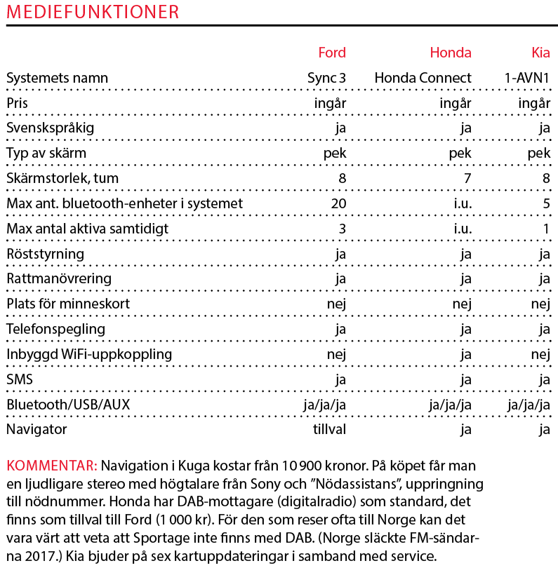 Testvärden: Honda CR-V, Kia Sportage & Ford Kuga (2019)
