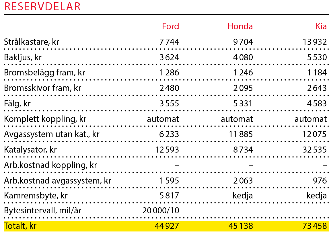 Testvärden: Honda CR-V, Kia Sportage & Ford Kuga (2019)