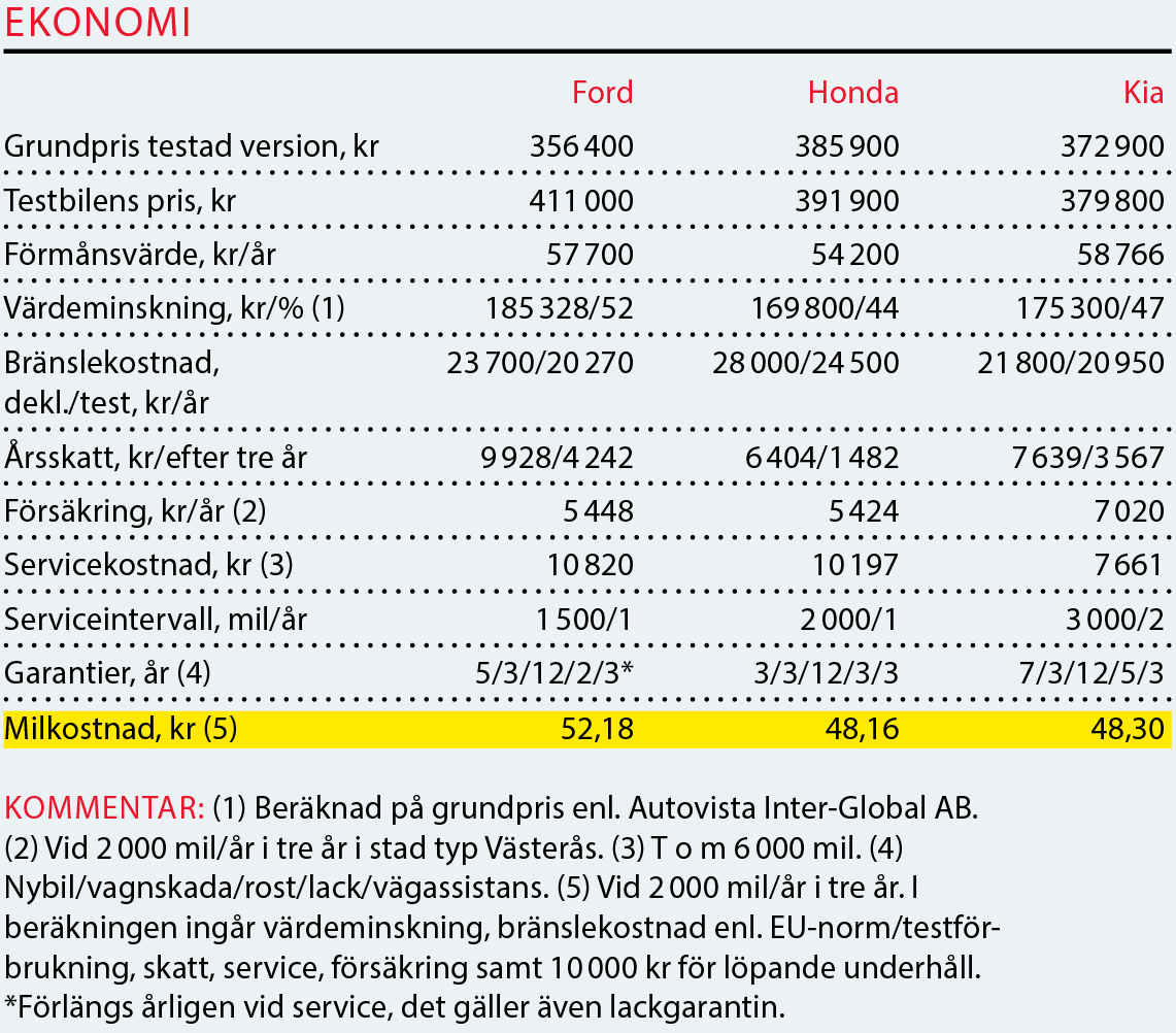 Testvärden: Honda CR-V, Kia Sportage & Ford Kuga (2019)