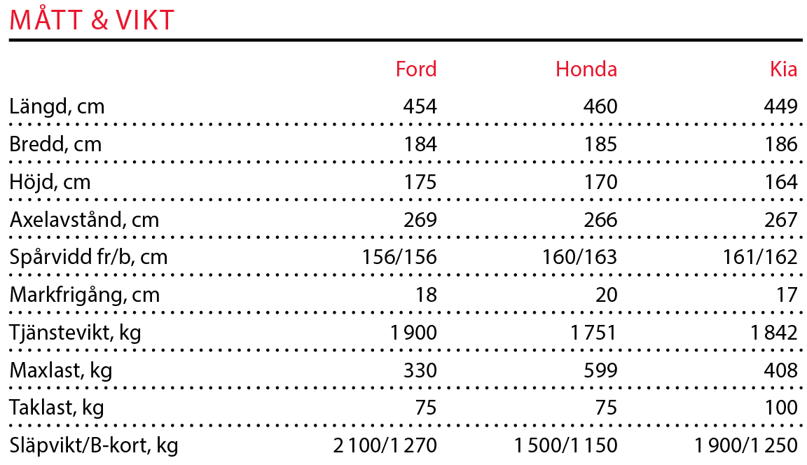 Testvärden: Honda CR-V, Kia Sportage & Ford Kuga (2019)