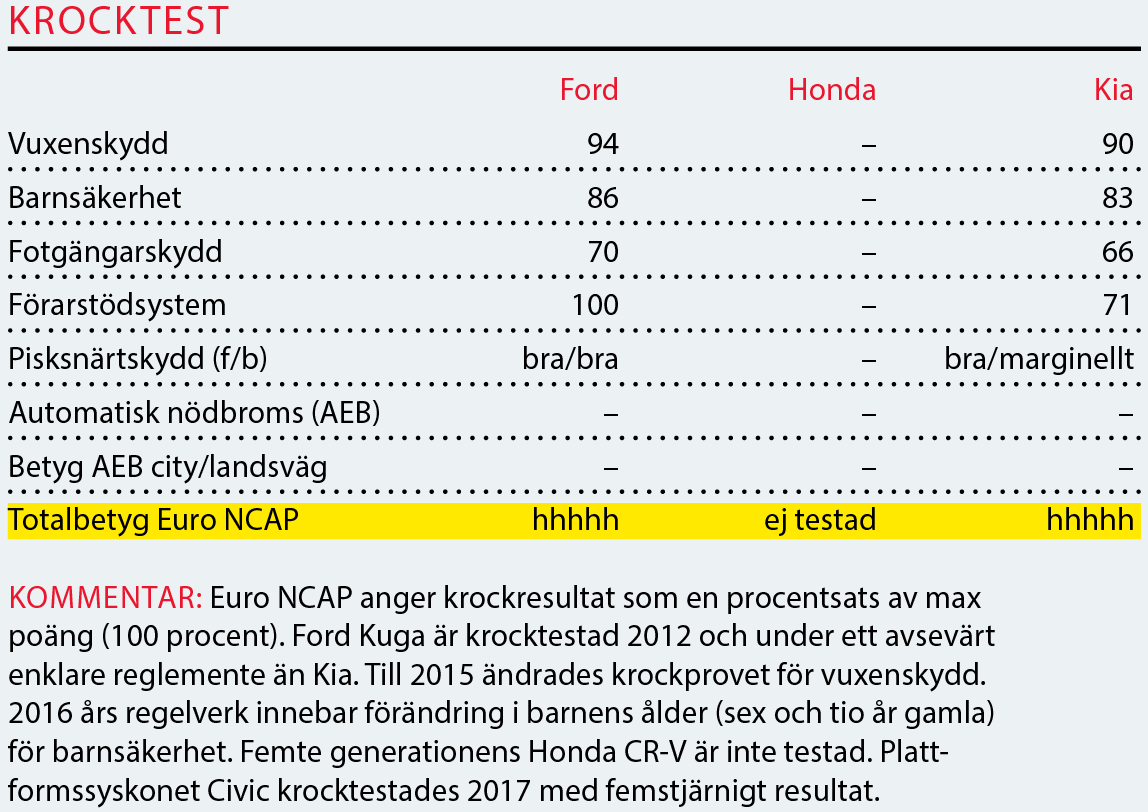 Testvärden: Honda CR-V, Kia Sportage & Ford Kuga (2019)