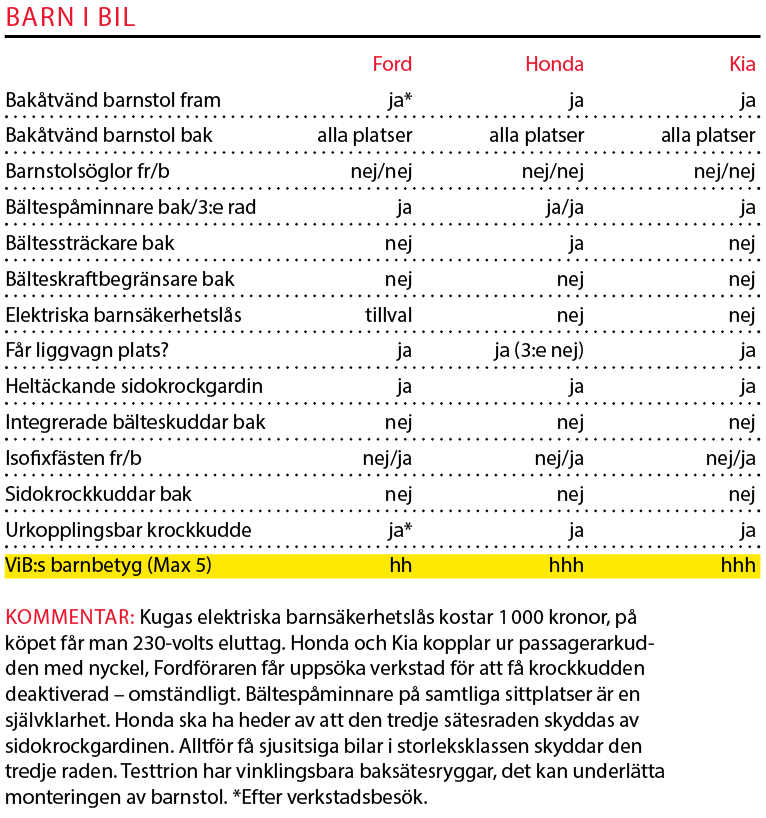 Testvärden: Honda CR-V, Kia Sportage & Ford Kuga (2019)